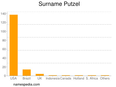 Surname Putzel