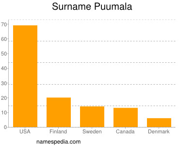 Surname Puumala