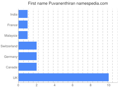 Given name Puvanenthiran