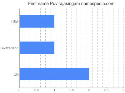 Given name Puvirajasingam