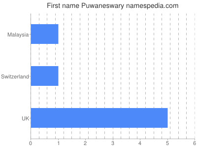 Given name Puwaneswary