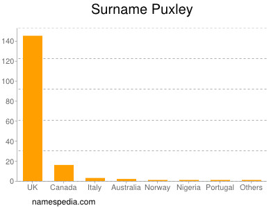 Familiennamen Puxley