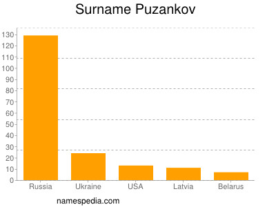 Surname Puzankov