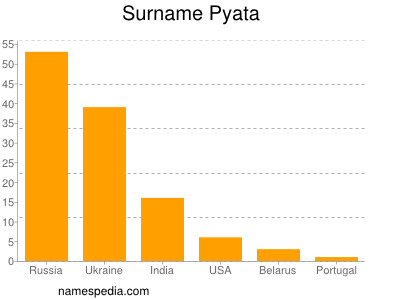 Surname Pyata
