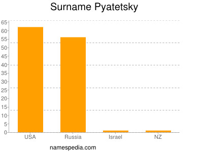 Surname Pyatetsky