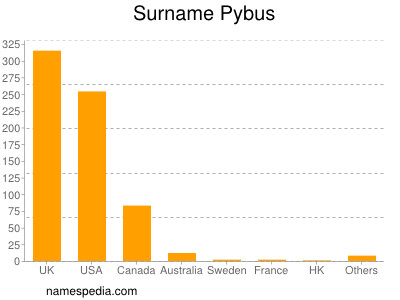 Surname Pybus