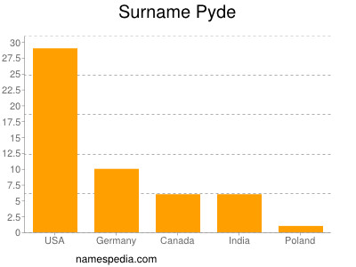 Surname Pyde