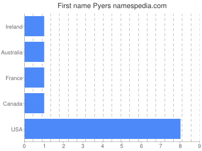 Vornamen Pyers