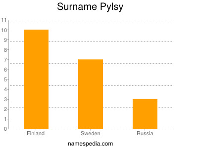 Surname Pylsy