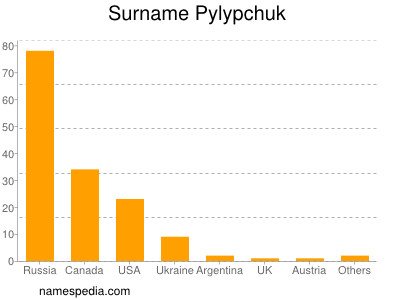 Familiennamen Pylypchuk