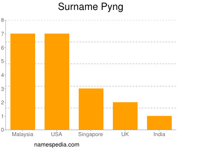 Surname Pyng
