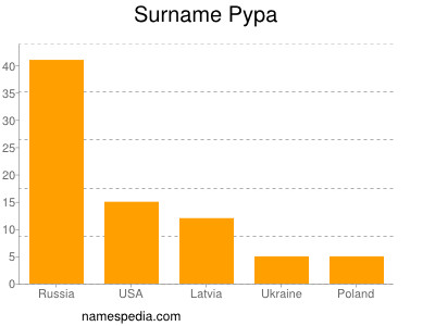 Surname Pypa