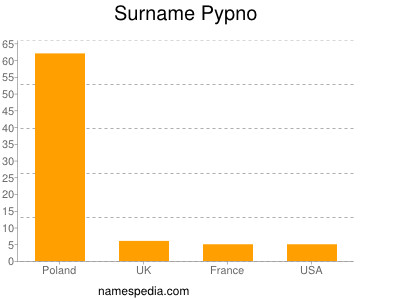 Surname Pypno