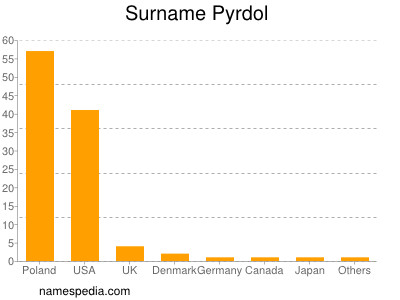 Surname Pyrdol