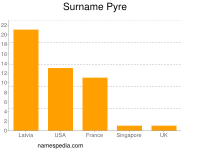Surname Pyre