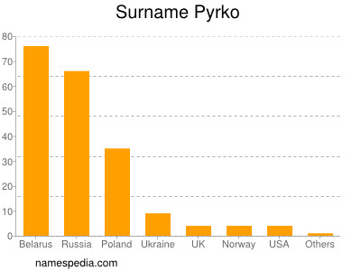 Surname Pyrko