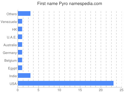 Given name Pyro