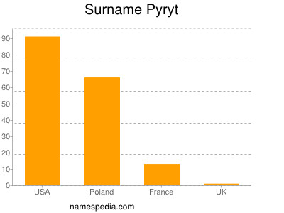 Surname Pyryt