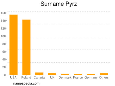 Surname Pyrz