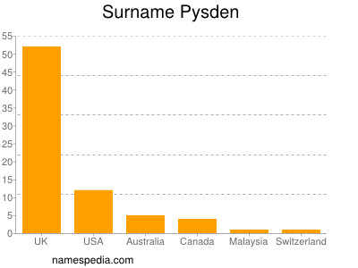 Surname Pysden