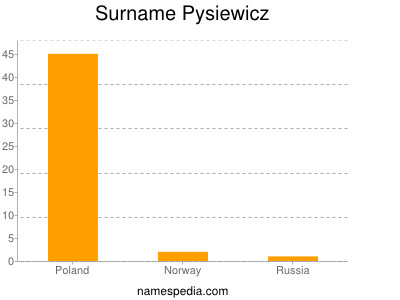 Familiennamen Pysiewicz