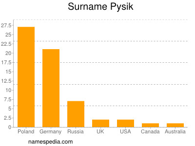 Surname Pysik