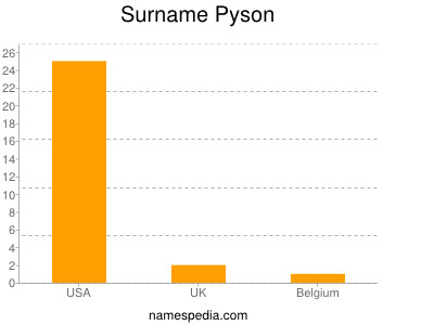 Surname Pyson