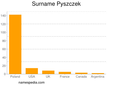 Surname Pyszczek