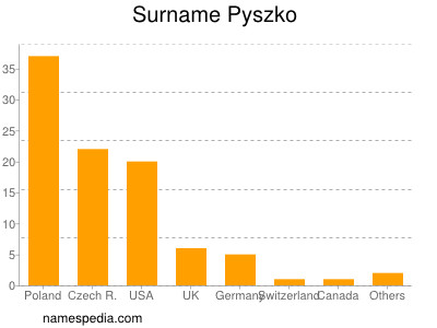 Surname Pyszko