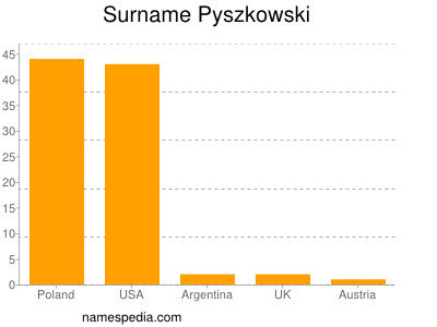 Surname Pyszkowski