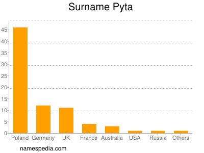 Surname Pyta