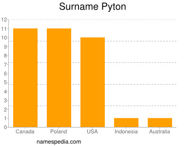 Surname Pyton