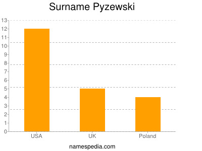 Surname Pyzewski
