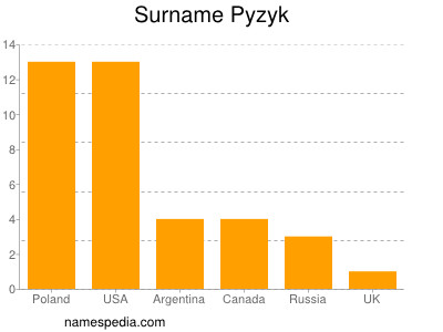 Surname Pyzyk