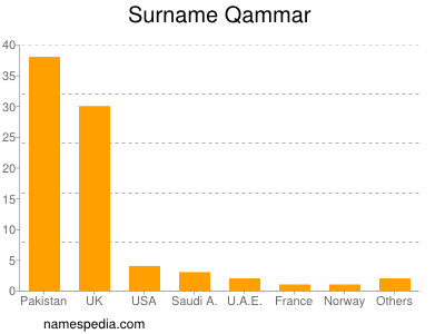 Surname Qammar