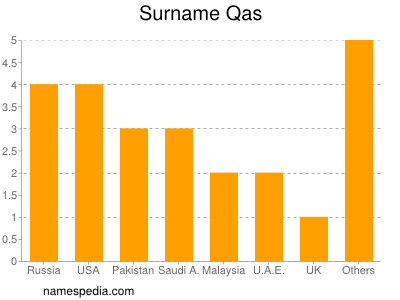 Surname Qas