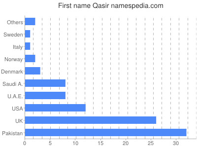 Vornamen Qasir