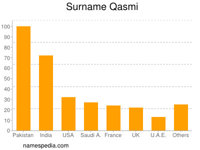 Surname Qasmi