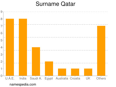 Surname Qatar
