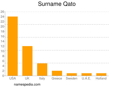 Surname Qato
