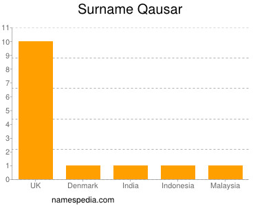 Surname Qausar