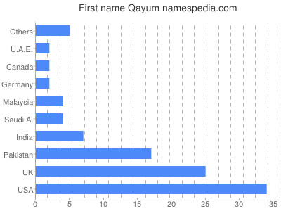 Given name Qayum