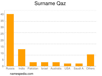 Surname Qaz