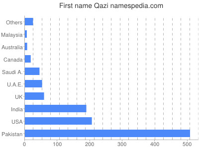 Given name Qazi