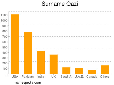 Surname Qazi
