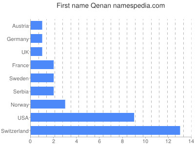 Given name Qenan