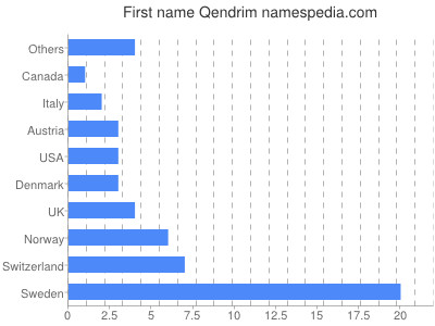 Given name Qendrim