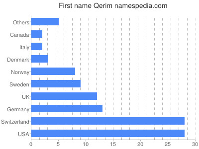 Given name Qerim