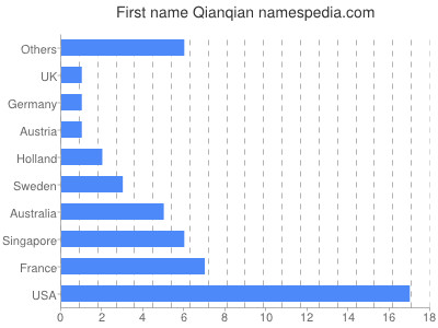 Given name Qianqian