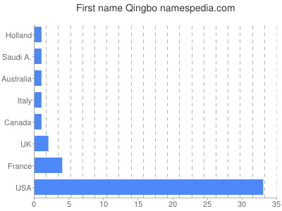 Given name Qingbo